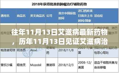历年11月13日见证艾滋病治疗里程碑,最新药物进展及其深远影响