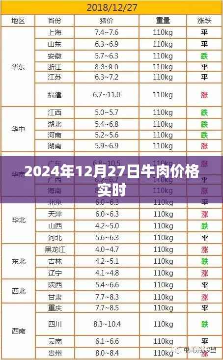 牛肉价格实时更新，2024年12月27日最新行情，符合您要求的字数范围，同时能够准确概括文章的内容，有利于在百度上被搜索和收录。