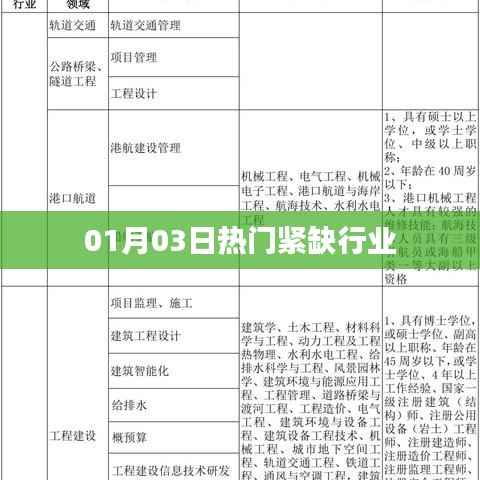 热门紧缺行业概览，最新行业动态（01月03日）