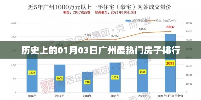广州热门房产排行,历史一月三日榜单揭晓